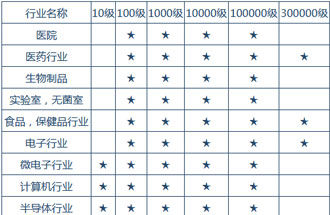 空氣潔凈度技術(shù)適用的行業(yè)有哪些？
