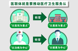 7月25日，《關于在醫(yī)療聯(lián)合體建設中切實加強中醫(yī)藥工作的通知》